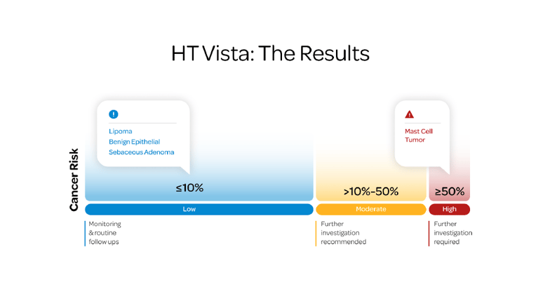 HT Vista result dashboard